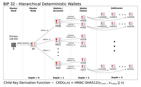 Ethereum: HD / Deterministic Wallets and public key
